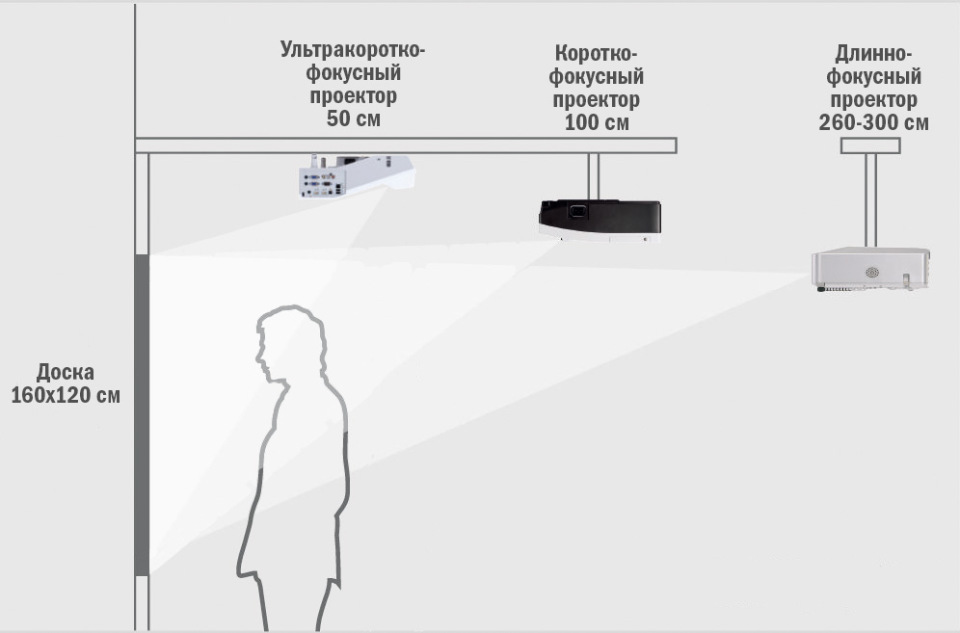 Высота проектора. Схема установки проектора. Высота экрана проектора от пола. Установка проектора на чертеже. Высота установки экрана проектора.